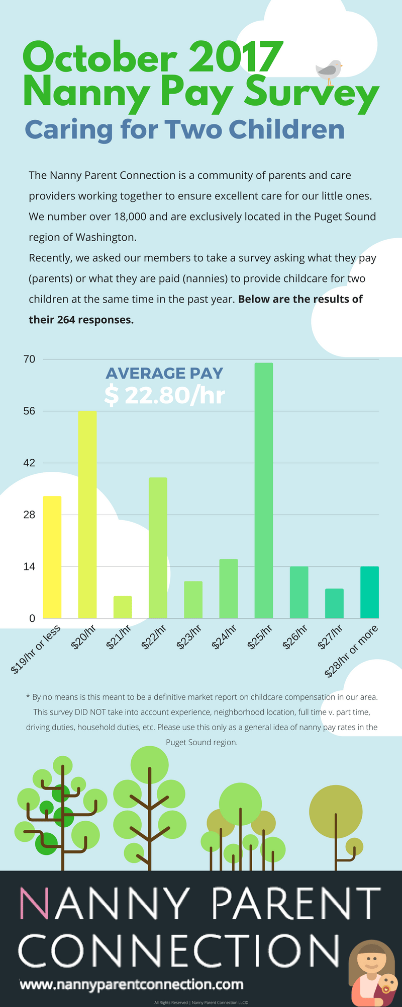 seattle area nanny pay rates