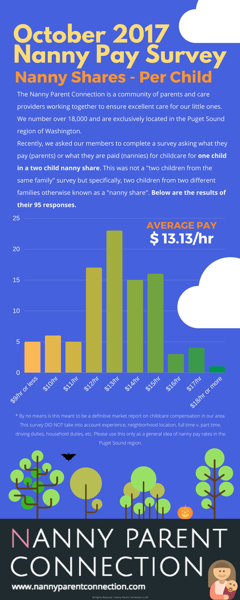 nanny share pay rates