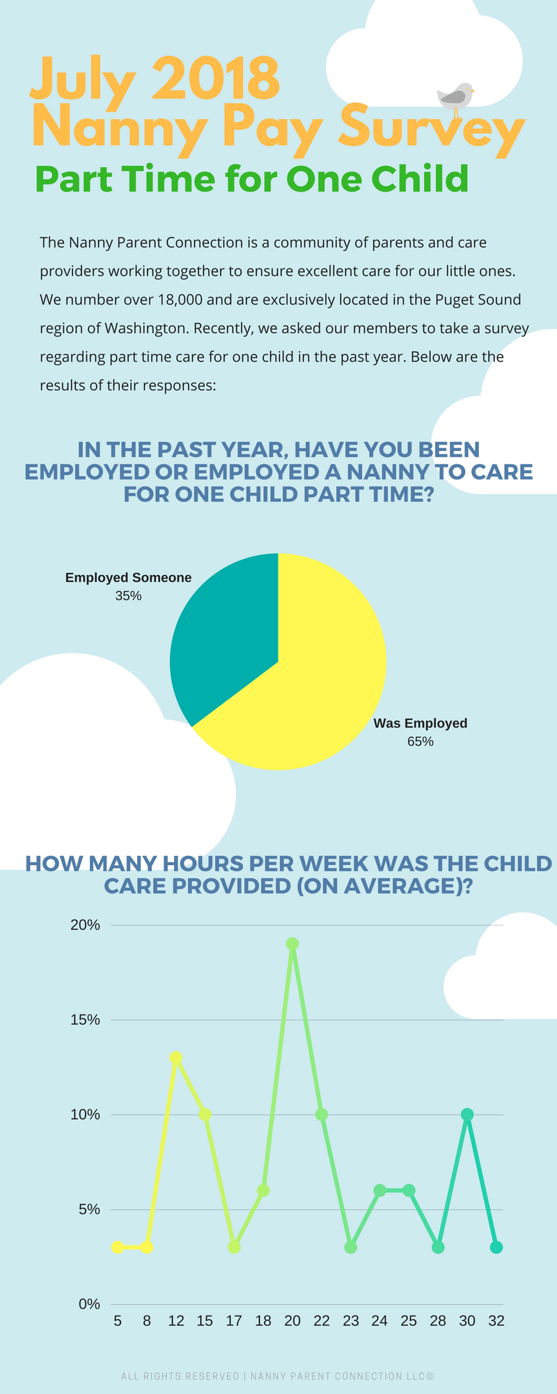 part time nanny salary