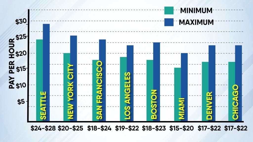 seattle expensive nanny market